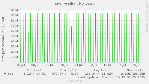 weekly graph