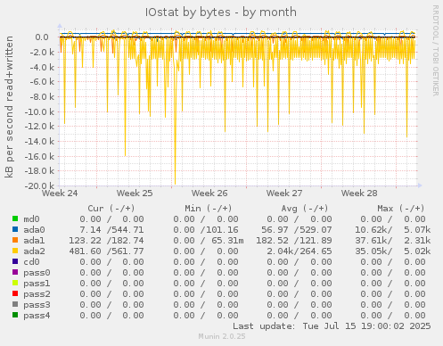 monthly graph