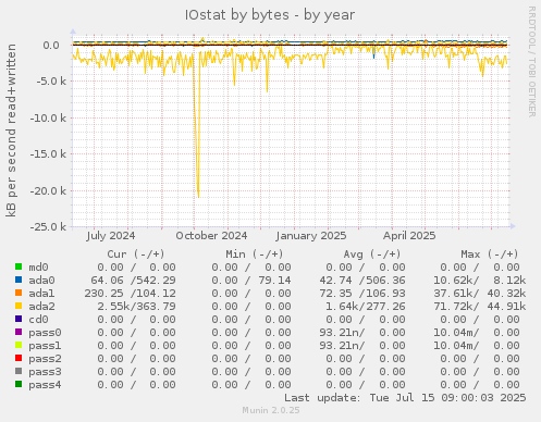 yearly graph