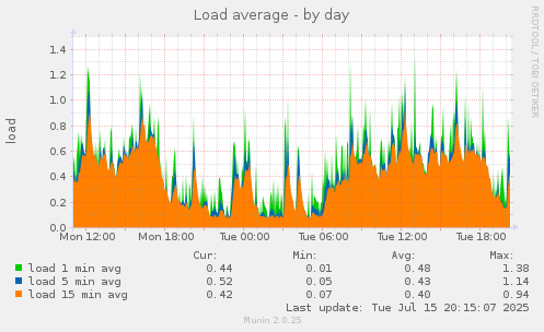 Load average