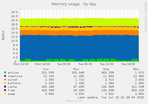 Memory usage