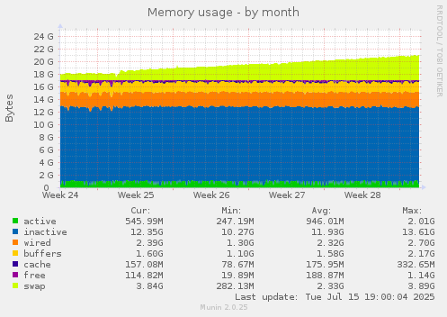 monthly graph