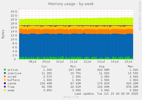 Memory usage