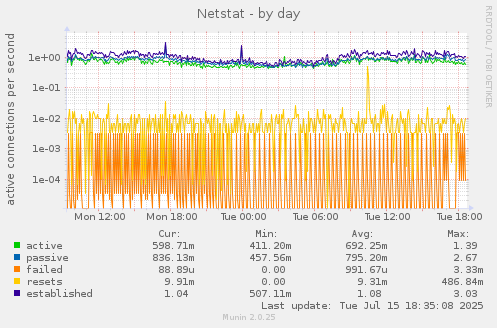 daily graph