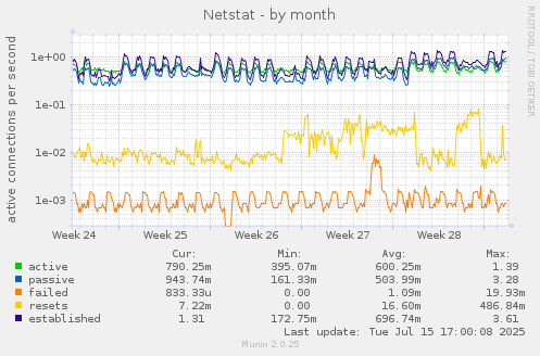 monthly graph