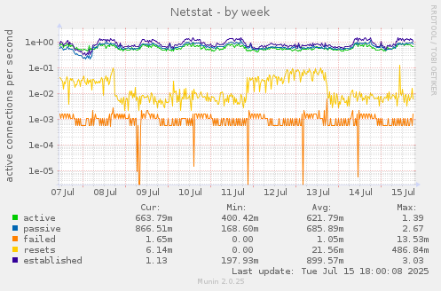 weekly graph