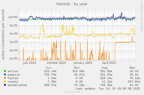 Netstat