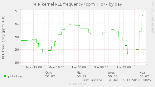 NTP kernel PLL frequency (ppm + 0)