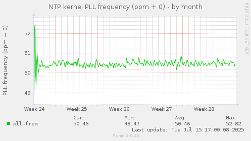 NTP kernel PLL frequency (ppm + 0)