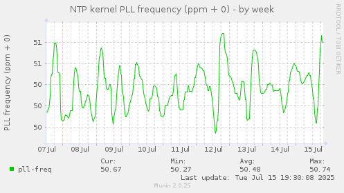 NTP kernel PLL frequency (ppm + 0)