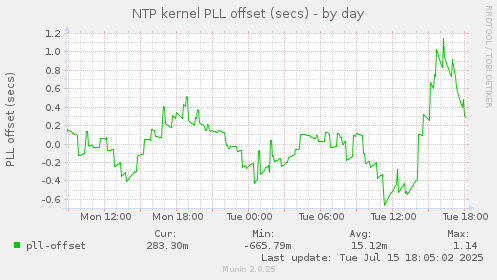 NTP kernel PLL offset (secs)