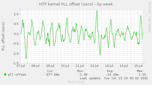 NTP kernel PLL offset (secs)