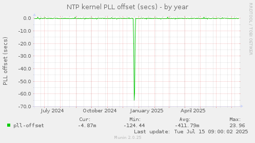 NTP kernel PLL offset (secs)