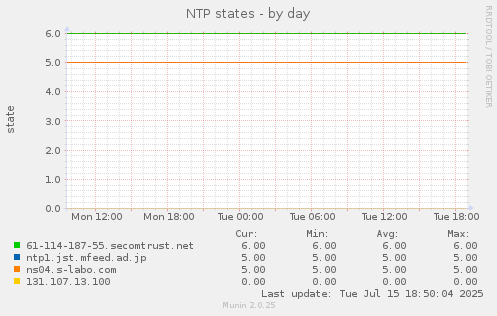 NTP states