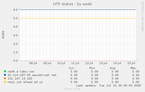 NTP states