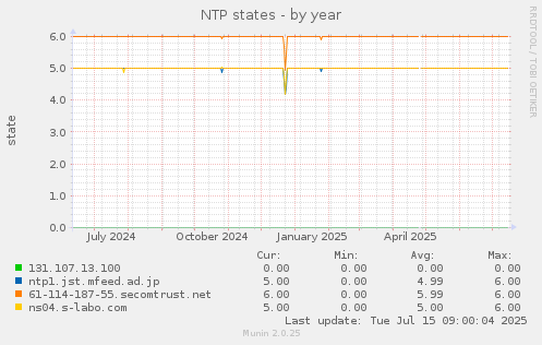 NTP states