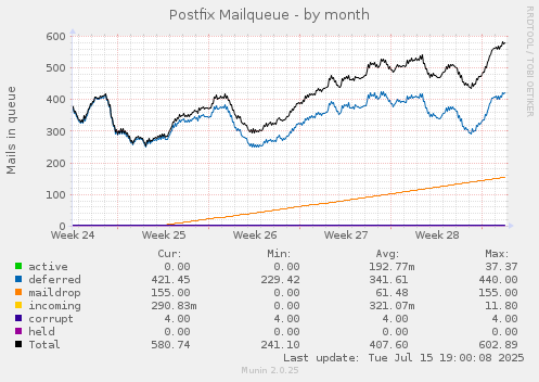 Postfix Mailqueue