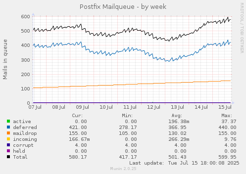 weekly graph