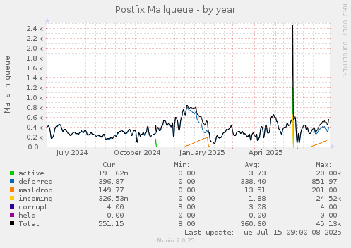 yearly graph