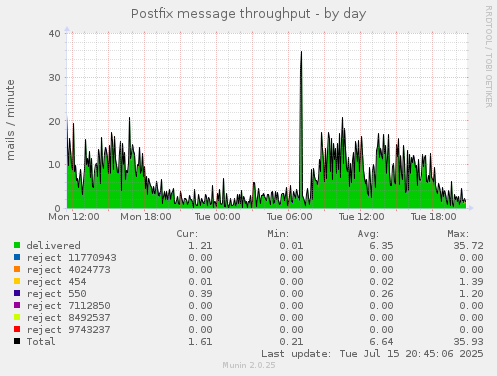 Postfix message throughput