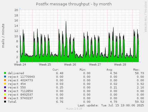 Postfix message throughput