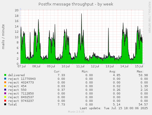 Postfix message throughput