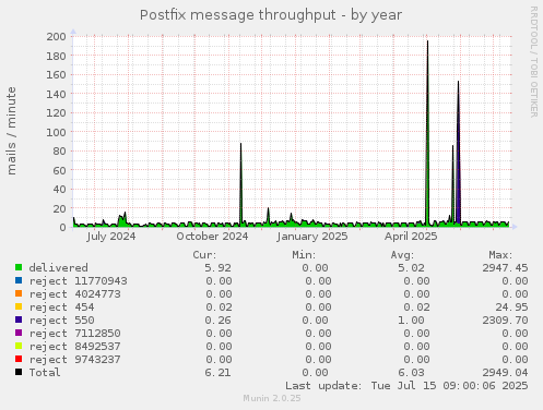 yearly graph