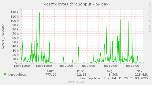 Postfix bytes throughput