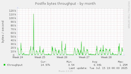 Postfix bytes throughput