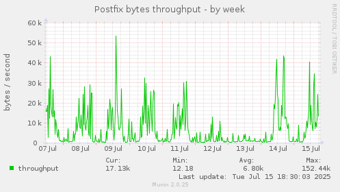 Postfix bytes throughput