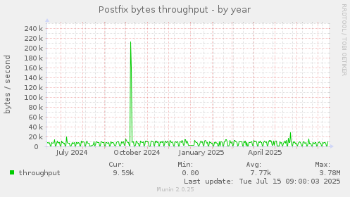 Postfix bytes throughput