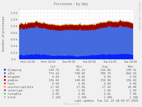 daily graph