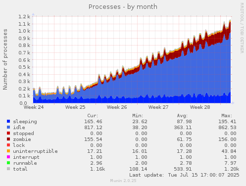 monthly graph