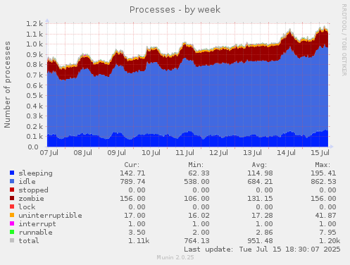 weekly graph