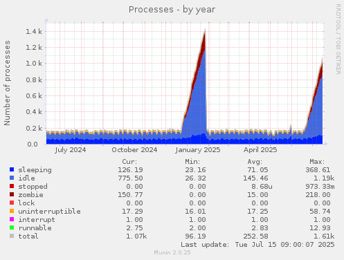 yearly graph