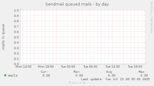 Sendmail queued mails