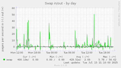 Swap in/out