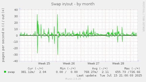 monthly graph