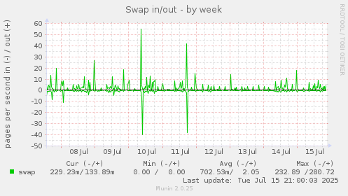 weekly graph