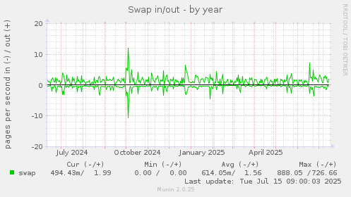 yearly graph