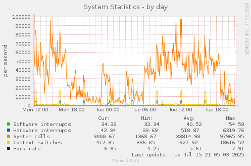 daily graph