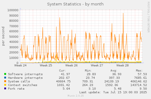 monthly graph