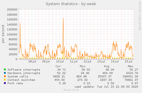 weekly graph