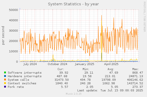 System Statistics