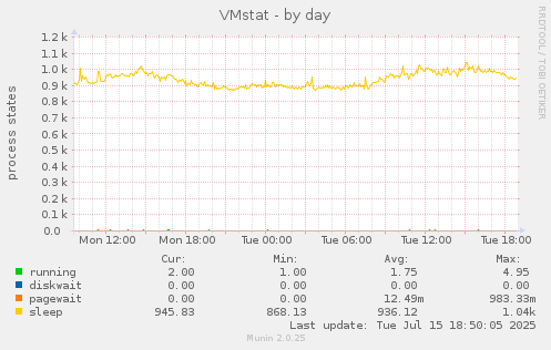 daily graph