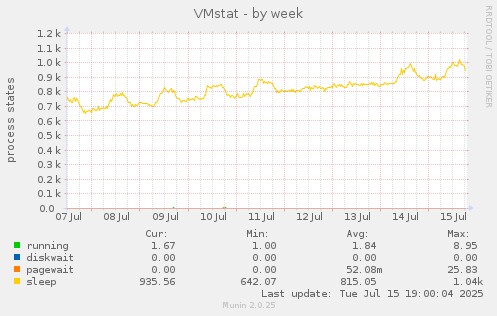 weekly graph