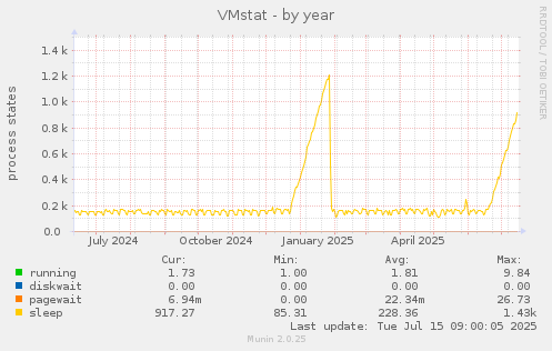 VMstat