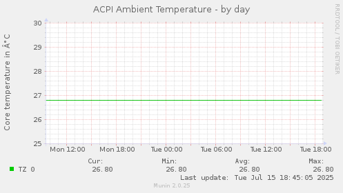 ACPI Ambient Temperature