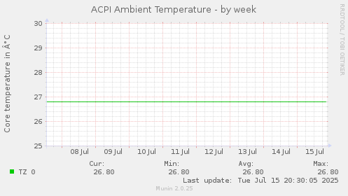 weekly graph