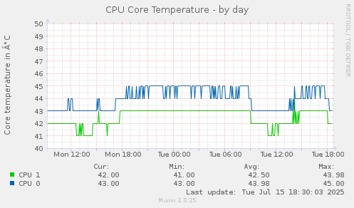 CPU Core Temperature